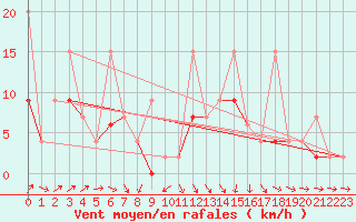 Courbe de la force du vent pour Bursa