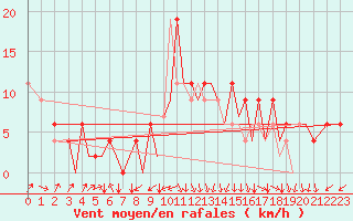 Courbe de la force du vent pour Santander / Parayas