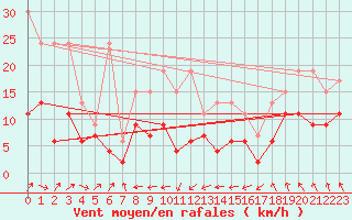 Courbe de la force du vent pour Wdenswil