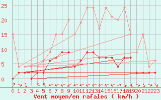 Courbe de la force du vent pour Disentis