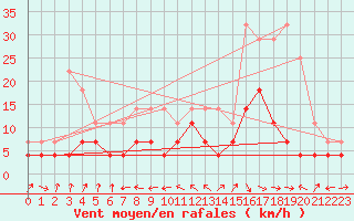 Courbe de la force du vent pour Veggli Ii