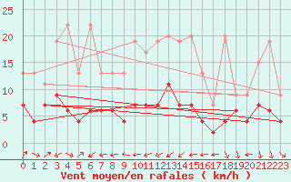 Courbe de la force du vent pour Oberriet / Kriessern