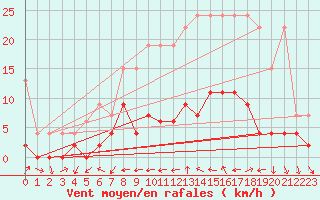 Courbe de la force du vent pour Les Eplatures - La Chaux-de-Fonds (Sw)
