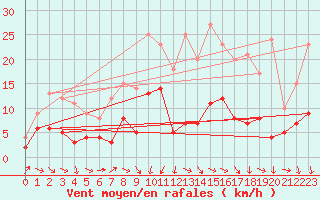Courbe de la force du vent pour Metz (57)