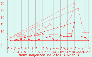 Courbe de la force du vent pour Chambry / Aix-Les-Bains (73)
