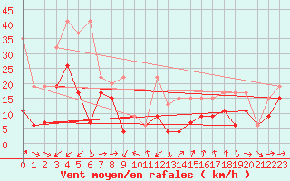 Courbe de la force du vent pour Eggishorn