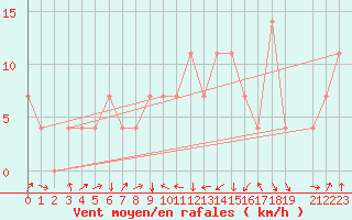 Courbe de la force du vent pour Wiener Neustadt