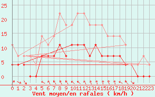 Courbe de la force du vent pour Ylinenjaervi