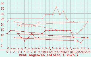 Courbe de la force du vent pour Cervera de Pisuerga