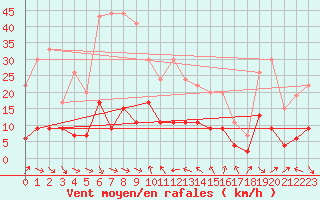 Courbe de la force du vent pour Cap Sagro (2B)