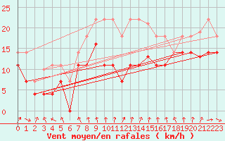 Courbe de la force du vent pour Sierra de Alfabia