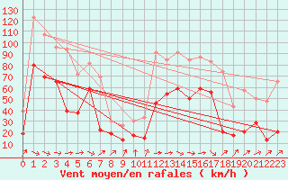 Courbe de la force du vent pour Pointe de Socoa (64)