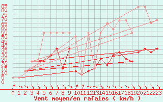 Courbe de la force du vent pour Rax / Seilbahn-Bergstat