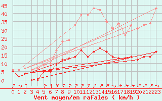 Courbe de la force du vent pour Felletin (23)