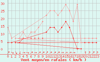 Courbe de la force du vent pour Artern