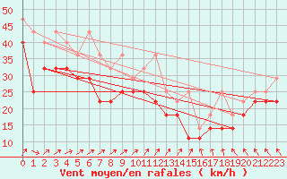 Courbe de la force du vent pour Leuchtturm Kiel