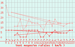Courbe de la force du vent pour Elgoibar