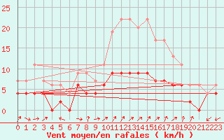 Courbe de la force du vent pour Herstmonceux (UK)