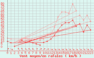 Courbe de la force du vent pour Istres (13)