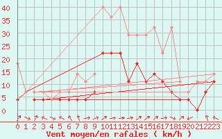 Courbe de la force du vent pour Werl