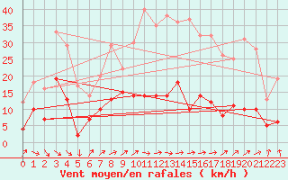 Courbe de la force du vent pour Alfeld