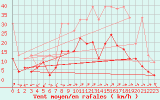 Courbe de la force du vent pour Courtelary