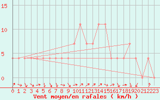 Courbe de la force du vent pour Virgen