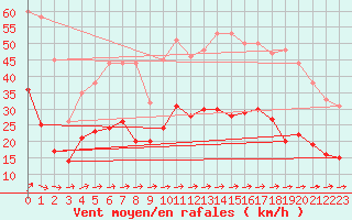 Courbe de la force du vent pour Lorient (56)