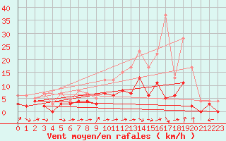Courbe de la force du vent pour Angers-Marc (49)