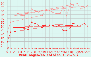 Courbe de la force du vent pour Dunkerque (59)
