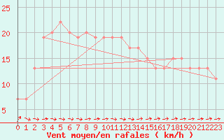 Courbe de la force du vent pour Soria (Esp)