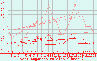 Courbe de la force du vent pour Kvikkjokk Arrenjarka A