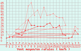 Courbe de la force du vent pour Tarbes (65)