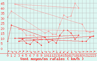 Courbe de la force du vent pour Perpignan (66)