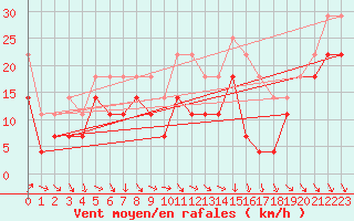 Courbe de la force du vent pour Sulina