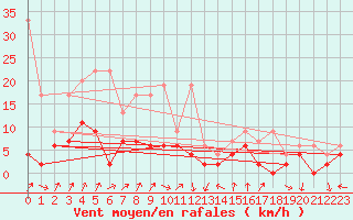 Courbe de la force du vent pour Hallau