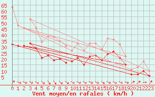 Courbe de la force du vent pour Ploudalmezeau (29)