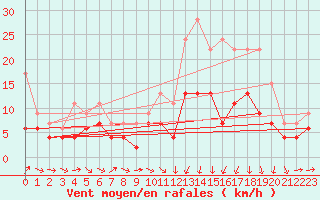 Courbe de la force du vent pour Reims-Prunay (51)