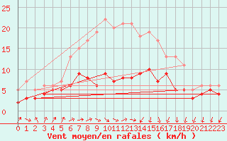 Courbe de la force du vent pour Luechow