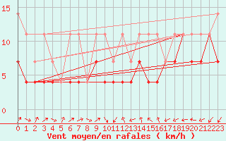 Courbe de la force du vent pour Ulm-Mhringen