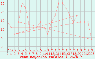 Courbe de la force du vent pour Patscherkofel