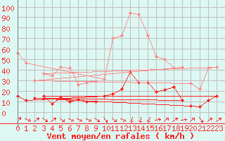 Courbe de la force du vent pour Le Chevril - Nivose (73)