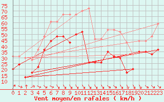 Courbe de la force du vent pour Mont-Aigoual (30)