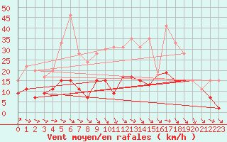Courbe de la force du vent pour Romorantin (41)