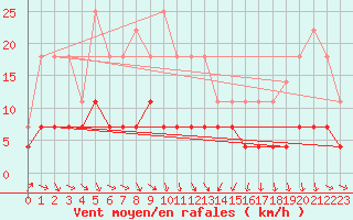 Courbe de la force du vent pour Juuka Niemela