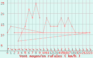 Courbe de la force du vent pour Retz