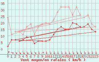 Courbe de la force du vent pour Piz Martegnas