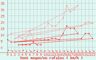 Courbe de la force du vent pour Ble / Mulhouse (68)