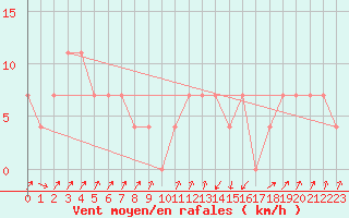 Courbe de la force du vent pour Gutenstein-Mariahilfberg