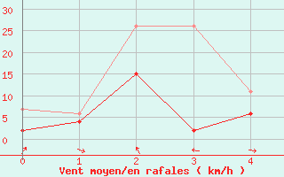 Courbe de la force du vent pour Glarus